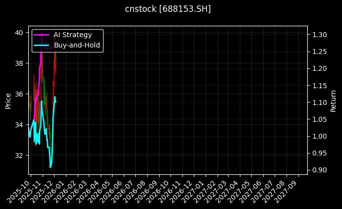 唯捷创芯[688153.SH]图表
