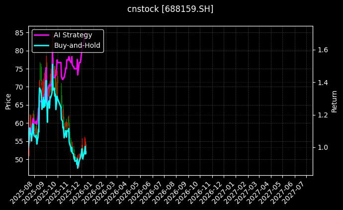 有方科技[688159.SH]图表