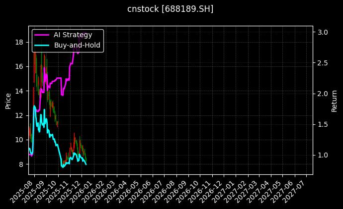 cnstock_688189.SH_chart