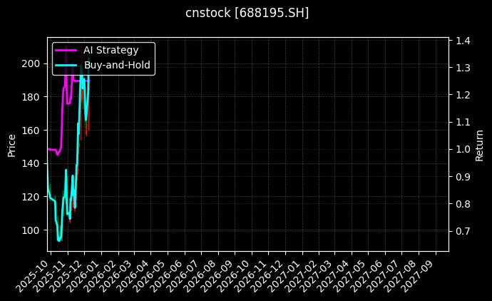 腾景科技[688195.SH]图表