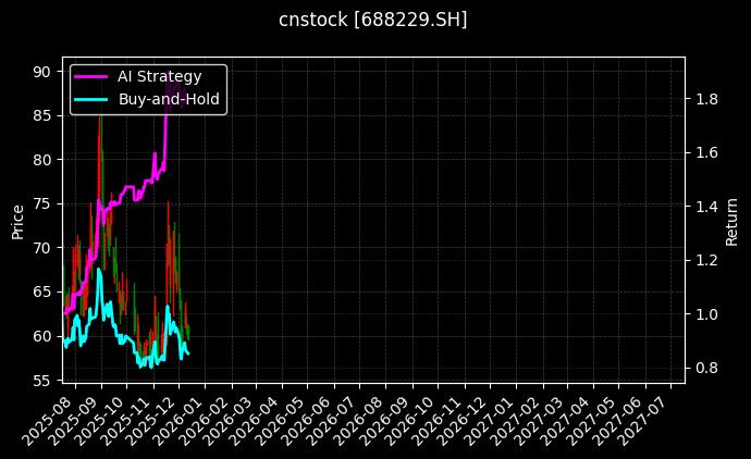 cnstock_688229.SH_chart