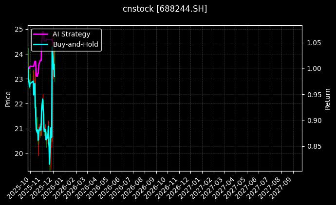 永信至诚[688244.SH]图表