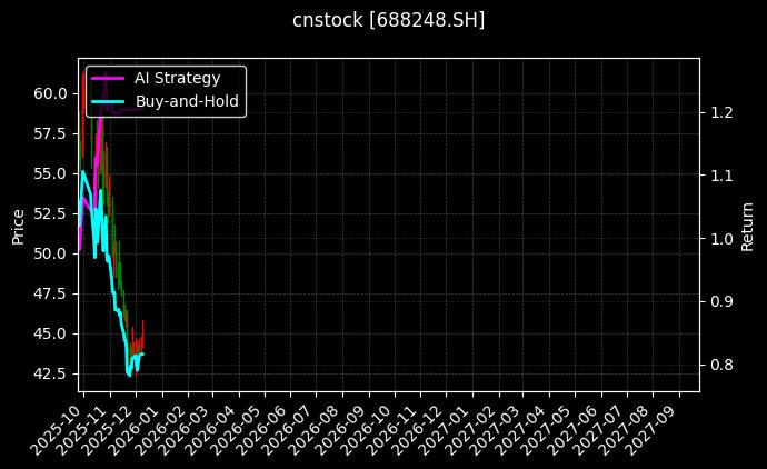 南网科技[688248.SH]图表