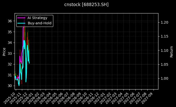 英诺特[688253.SH]图表
