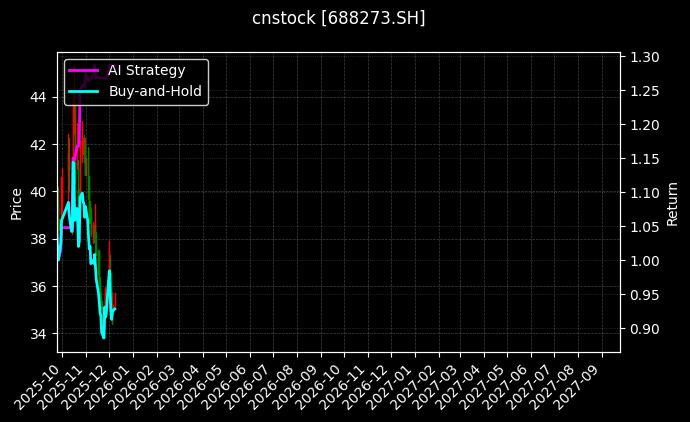 麦澜德[688273.SH]图表