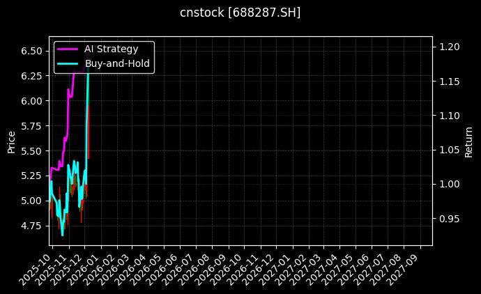 *ST观典[688287.SH]图表