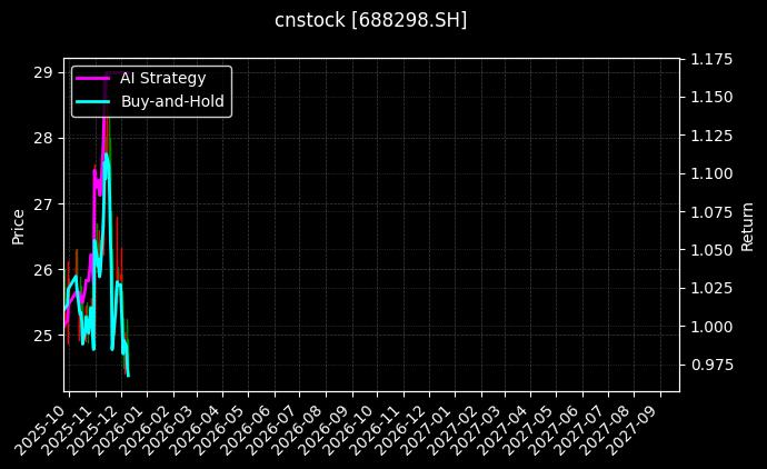 东方生物[688298.SH]图表