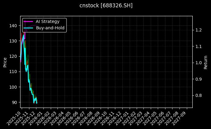 经纬恒润-W[688326.SH]图表