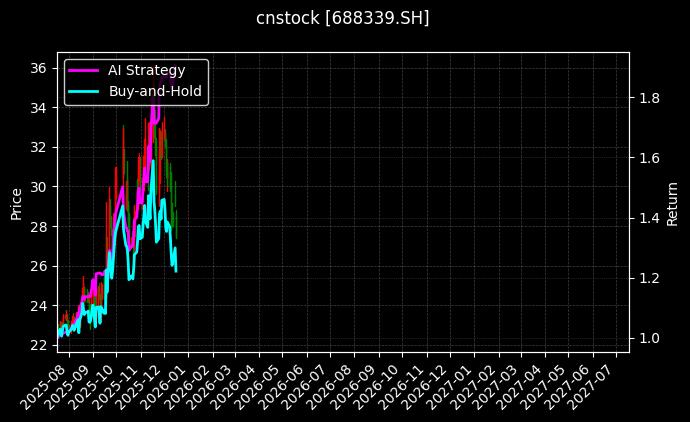 cnstock_688339.SH_chart