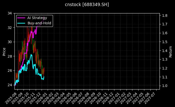 cnstock_688349.SH_chart