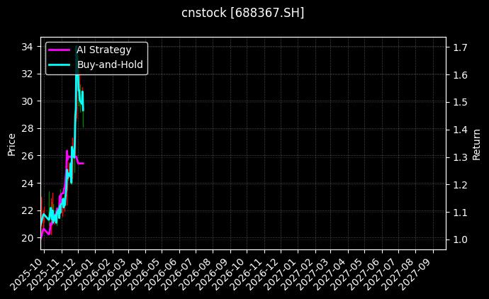 工大高科[688367.SH]图表