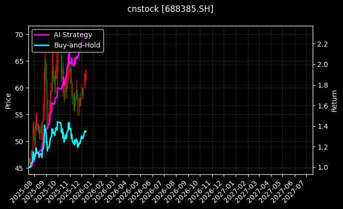复旦微电[688385.SH]图表