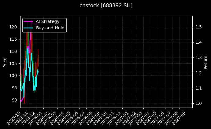 骄成超声[688392.SH]图表