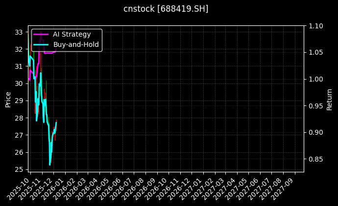 耐科装备[688419.SH]图表