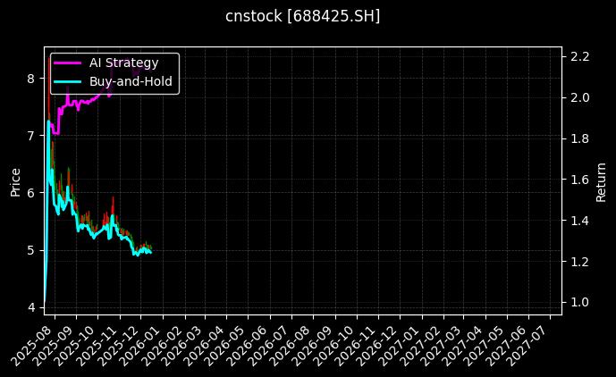 cnstock_688425.SH_chart