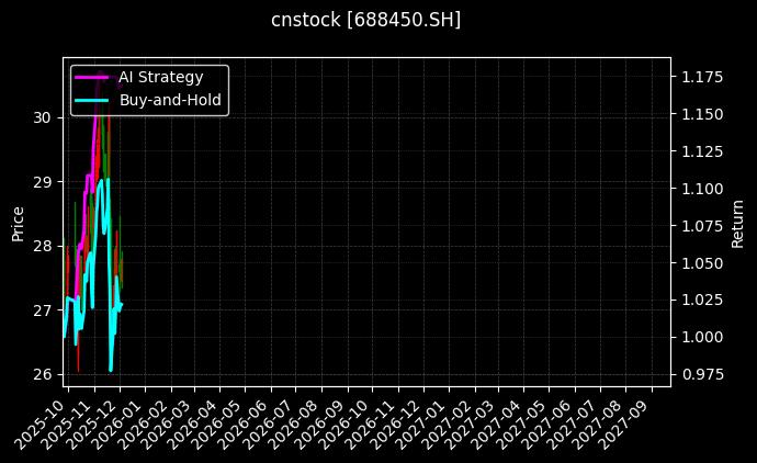 光格科技[688450.SH]图表