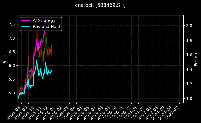 cnstock_688469.SH_chart