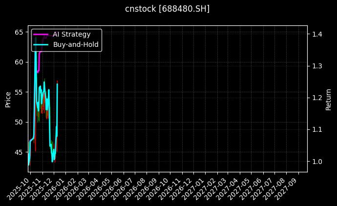 赛恩斯[688480.SH]图表