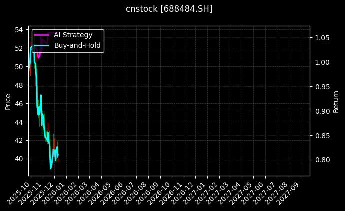 南芯科技[688484.SH]图表