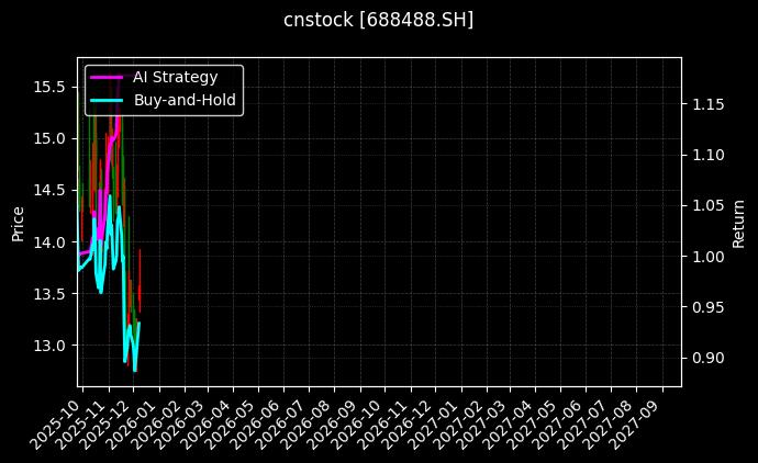 艾迪药业[688488.SH]图表
