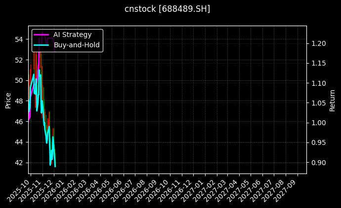 三未信安[688489.SH]图表