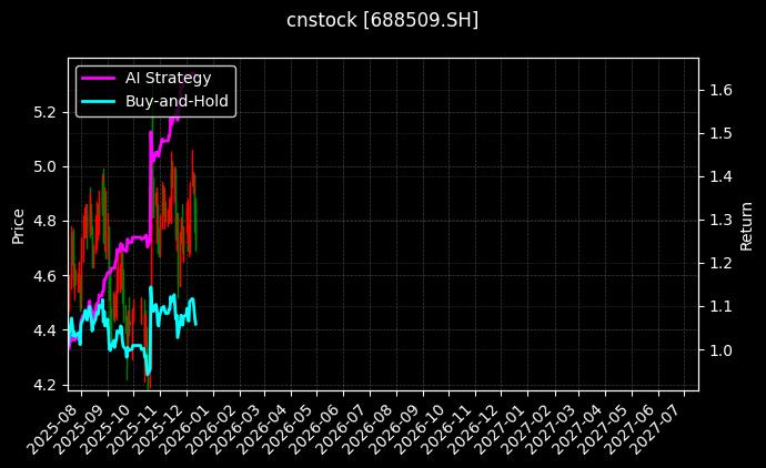 cnstock_688509.SH_chart