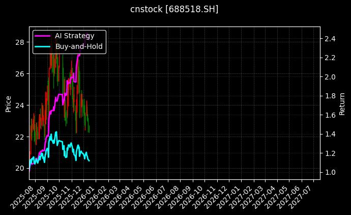 cnstock_688518.SH_chart