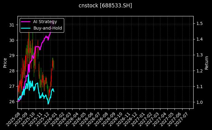 上声电子[688533.SH]图表