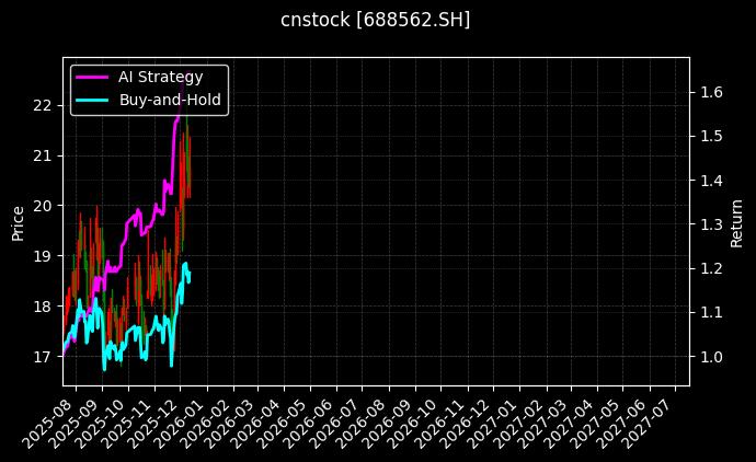 cnstock_688562.SH_chart