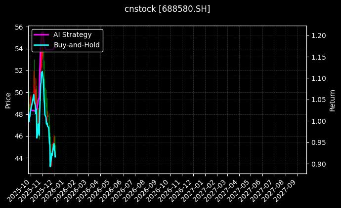 伟思医疗[688580.SH]图表