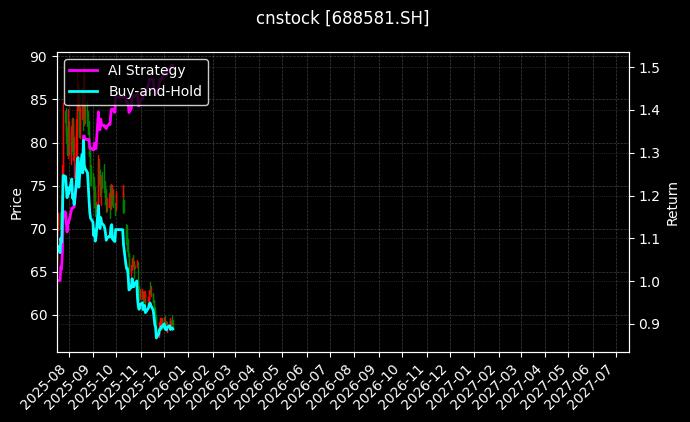 cnstock_688581.SH_chart