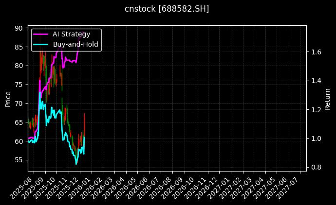 cnstock_688582.SH_chart
