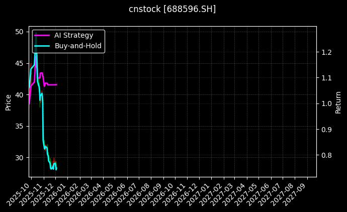 正帆科技[688596.SH]图表