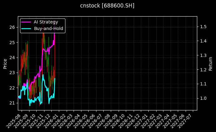 cnstock_688600.SH_chart