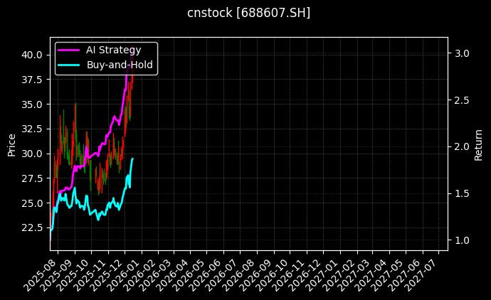 cnstock_688607.SH_chart