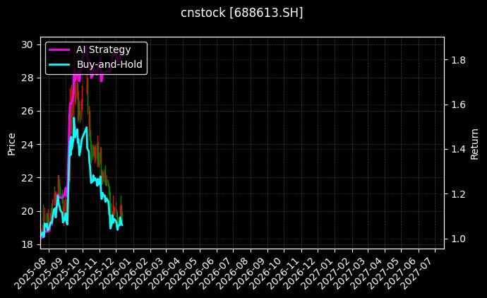奥精医疗[688613.SH]图表