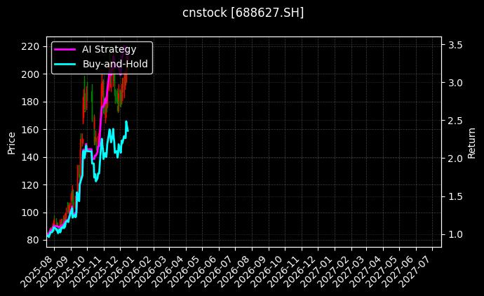 cnstock_688627.SH_chart