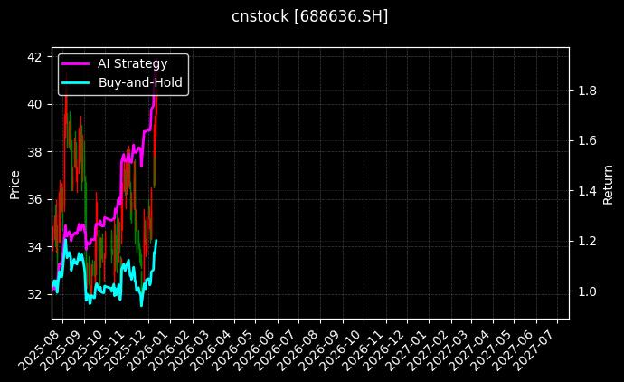 cnstock_688636.SH_chart