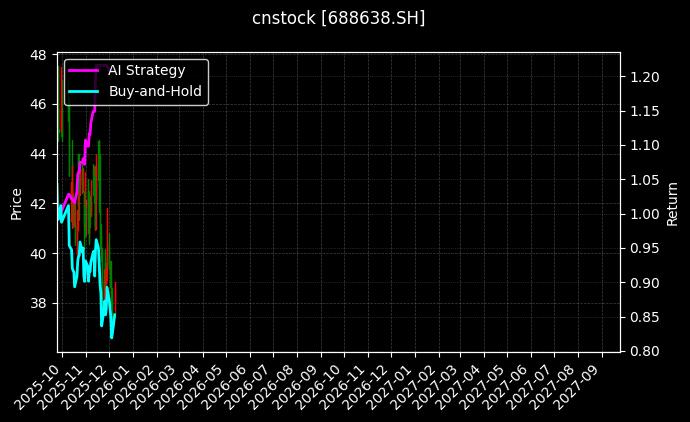誉辰智能[688638.SH]图表