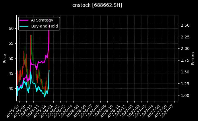 富信科技[688662.SH]图表