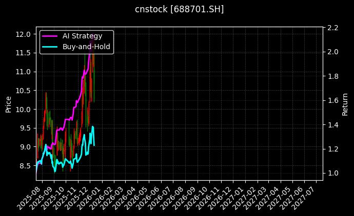 卓锦股份[688701.SH]图表