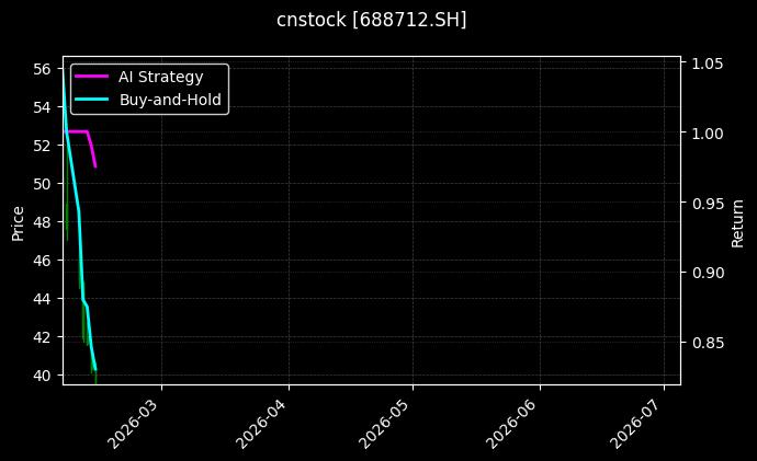cnstock_688712.SH_chart