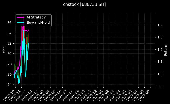 壹石通[688733.SH]图表