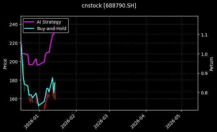 cnstock_688790.SH_chart