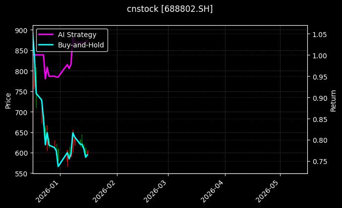 cnstock_688802.SH_chart