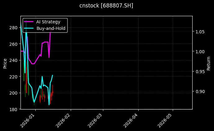 cnstock_688807.SH_chart