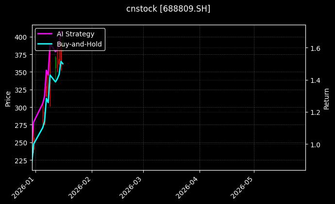 cnstock_688809.SH_chart
