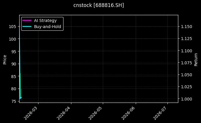 cnstock_688816.SH_chart