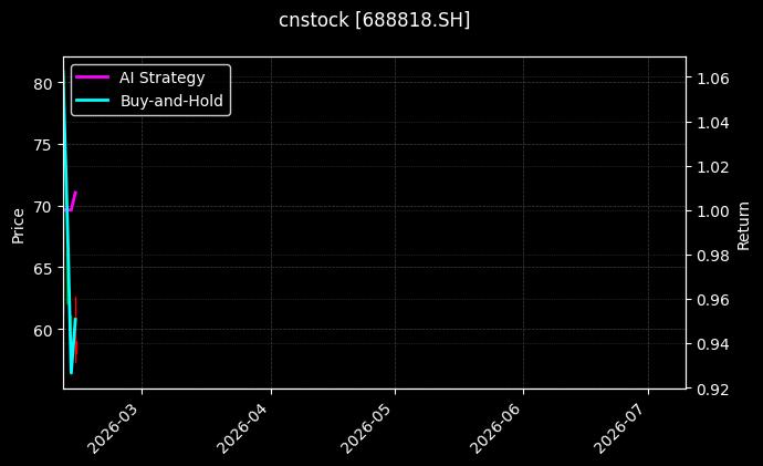 cnstock_688818.SH_chart