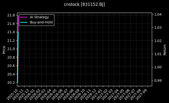 cnstock_831152.BJ_chart